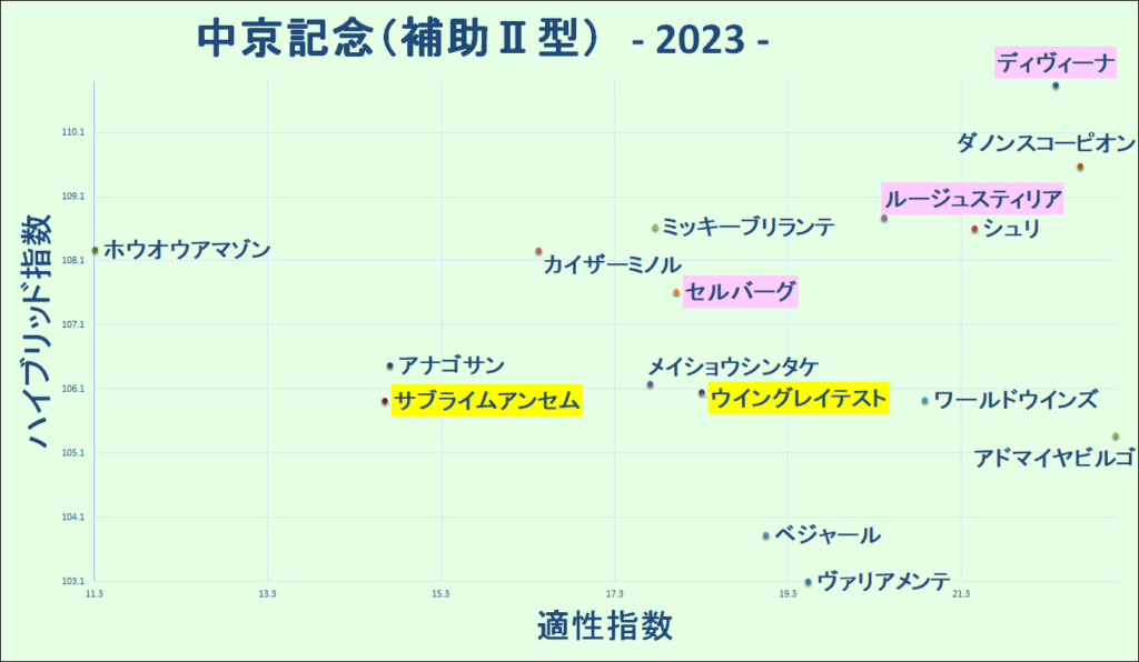2023　中京記念　マトリクス　補助Ⅱ型 - コピー